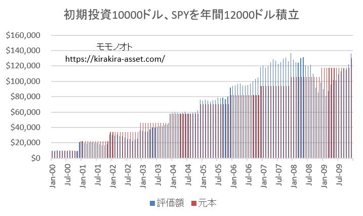 毎年1.2万ドルSPY積立2000-2009棒グラフ