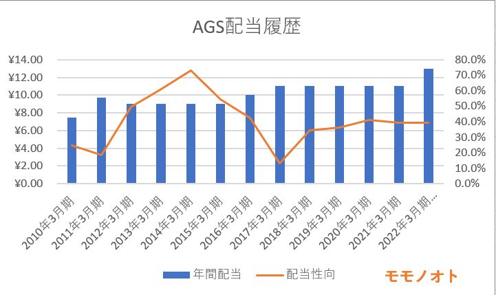 AGS配当金履歴202106