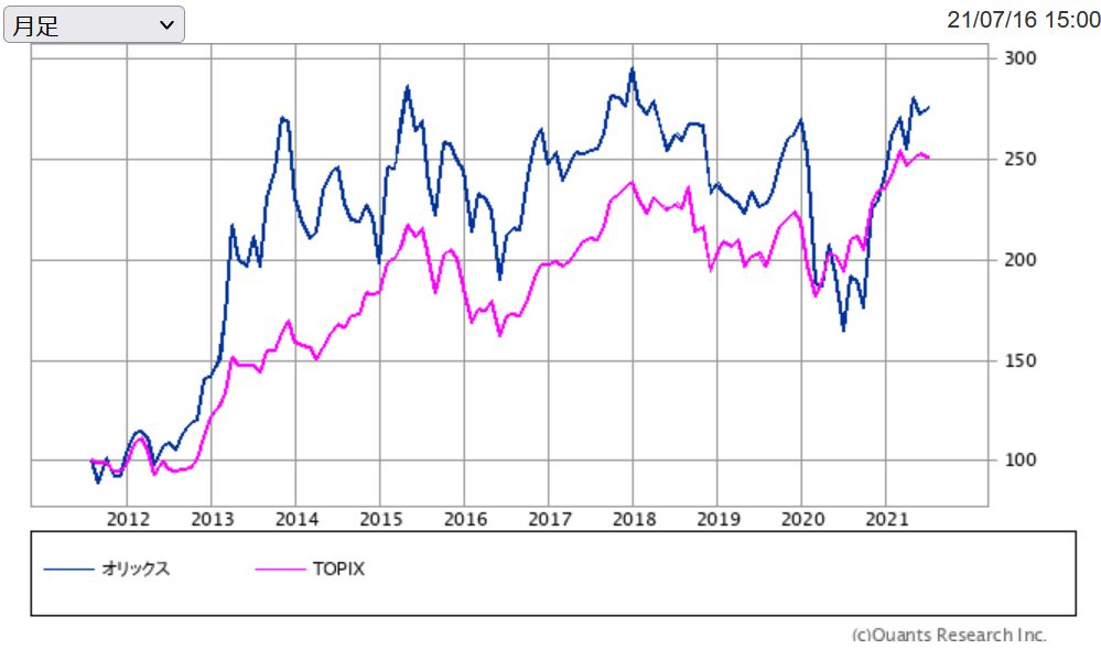 TOPIX vs オリックス10年株価比較